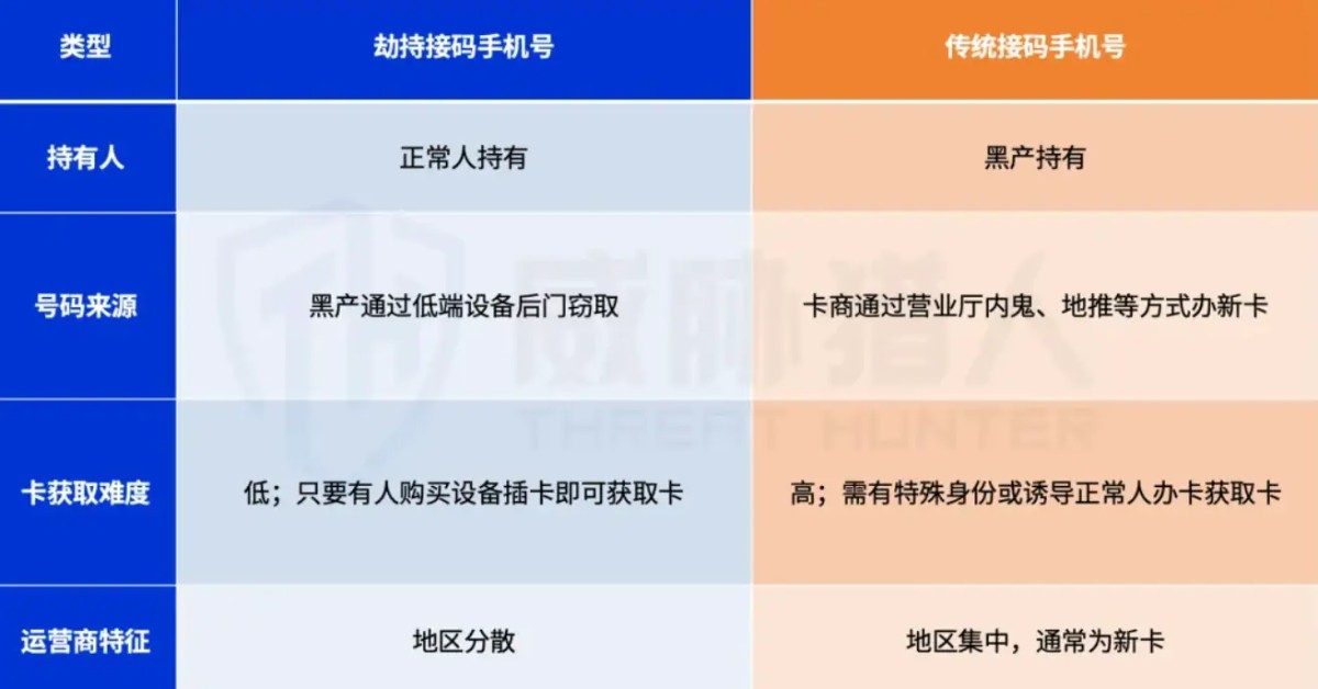 2025年短信劫持趋势报告：“偷用”真人手机号收取验证码成为黑产攻击主流